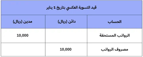 قيد التسوية العكسي
